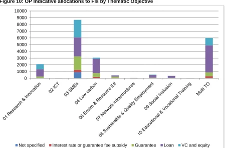 Figure 10: OP Indicative allocations to FIs by Thematic Objective 