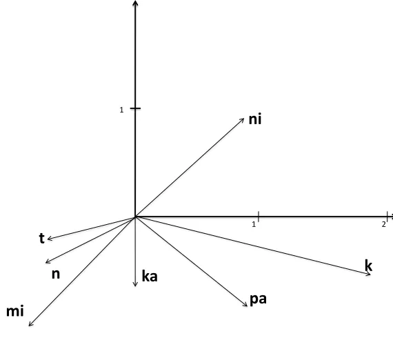 Figure 3: Most frequent preﬁxes and sufﬁxes of the root banaq.