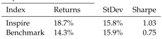 Table 1:  Risk-adjusted Performance 