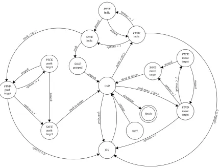 Figure 3: Finite state machine for dialogue management