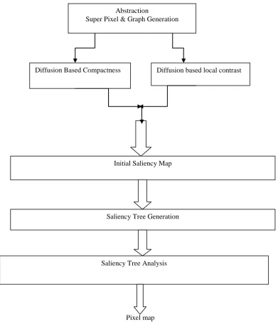 Fig. 1: Flow-chart of the proposed system 