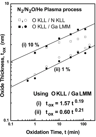 Figure 4.11 Log-log plots of the oxide thickness (tIox), determined from Eq. (4) using O/IGa and taking λΟ as 1.14 nm as a function of oxidation time (t)