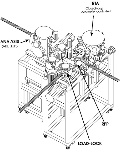 Figure 1.1 Schematic of multi-chamber integrated processing system (After S.V. Hattangady)