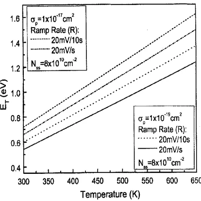 Figure 2.1 Temperature dependence of the deepest interface states that can be σaccurately measured