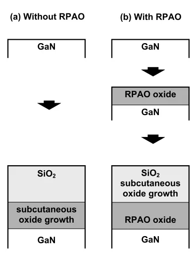Figure 3.1 Two different process sequences were used to demonstrate the presence of on GaN using RPECVD process and (b) two-step process, i.e., RPAO process to form a superficially thin RPAO oxide layer (~1.0 nm), or GaOSiOsubcutaneous oxidation of GaN dur