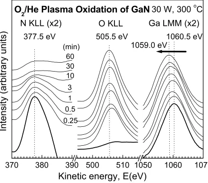 Figure 4.7 Time evolution of non-differential AES spectra from in-situ N O/He plasma oxidation processing of GaN surface for 0.25 to 2/He plasma cleaned GaN sample and