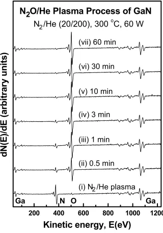 Figure 4.9 Time evolution of differential AES spectra from (i) NGaN sample and (ii)-(vii) N60 min