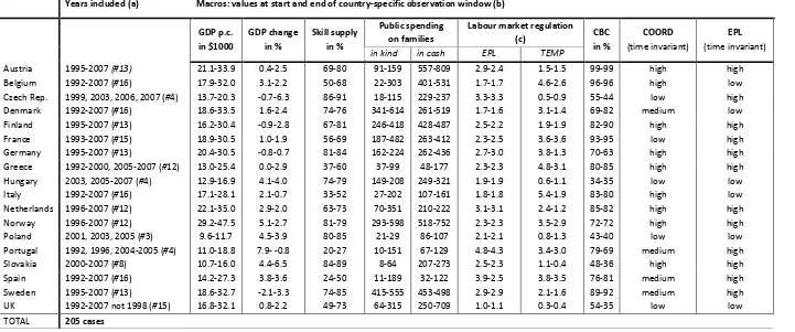 Table A1: Overview of time-series coverage and macro-level variables, by country 