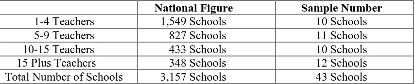 Table 3.1: Ordinary National Schools – National Figure – Sample Number    