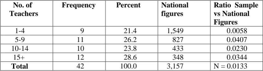Table 4.1: Size of school – Q.1       No. of    