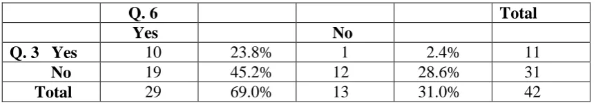 Table 4.6(b) Comparison – Questions 5 and 6   Engagement with Primary Curriculum Support Programme (Q.5) and School 