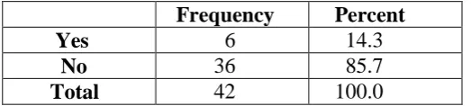 Table 4.7: Attendance of Parents at School Based Planning Days – Q. 19  