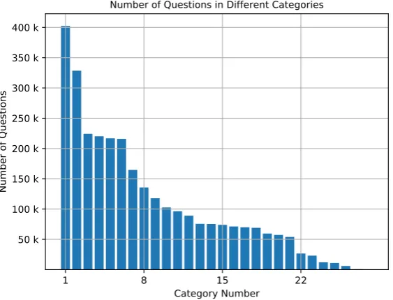 Figure 1: Number of QAs belonging to different 26 categories. Total number of QAs in our dataset is 3million.