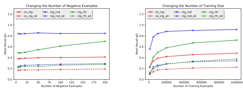 Figure 2: Performances of the models (in terms of Mean Recall@1) over the test set as the size of negativeexamples increases, with training size = 100k (top) and as the size of training examples increases, withnegative size = 100 (bottom).