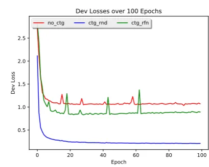 Figure 3: Performances of the models (Mean Recall@5) over the test set as the size of negative examplesincreases, training size = 100k (left) and as the size of training examples increases, negative size = 100(right).