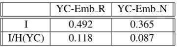 Table 2: Mutual information between Yahoo! Answers clusters and embedding clusters with reﬁned neg-ative sampling (Y C − Emb N) or embedding clusters with random negative sampling (Y C − Emb R)