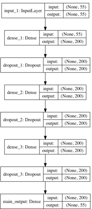 Figure 3: Model architecture. The None values are placeholders for the batch size.