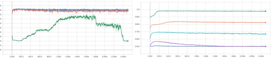 Figure 4: Constraints on 5k dataset using various weights for the constraint loss.Legend: green: no constraint, orange: w=1, cyan: w=2, magenta: w=4, blue: w=8