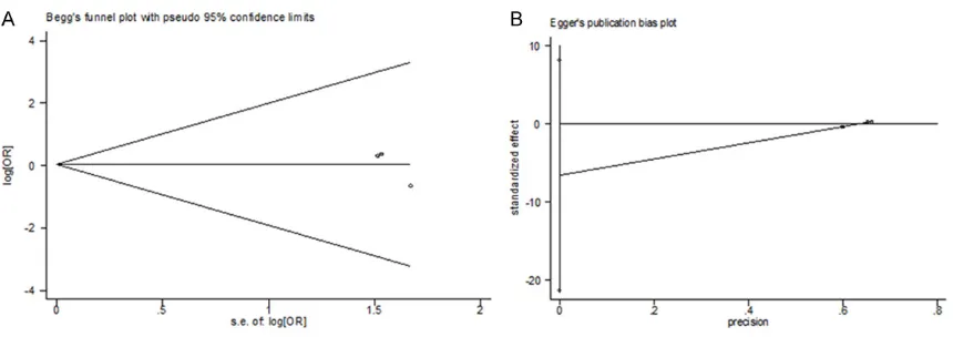 Figure 6. Publication bias detection using both Begg’s (A) and Egger’s (B) bias indications in the analysis of meta-static rates of N1 hilar mediastinal lymph nodes for the Mixed-GGO vs