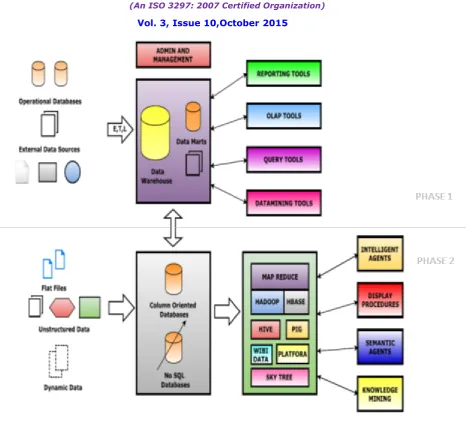 Figure 1: Big-Data Oriented NextGen Data Warehouse Architecture  