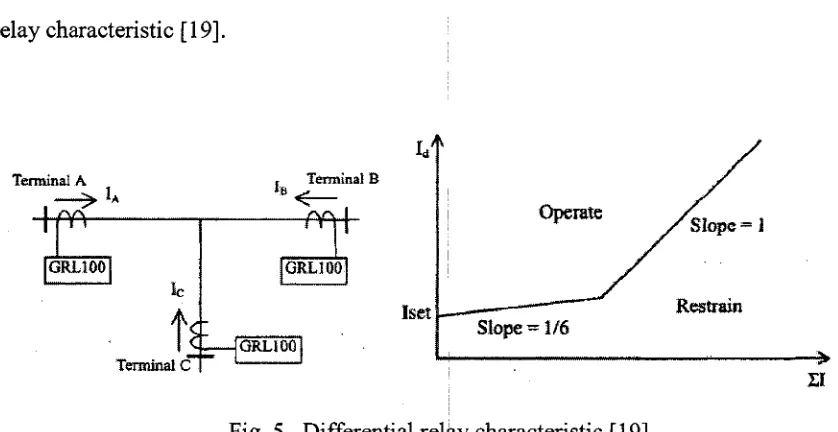 Fig. 5. Differential relay characteristic [19].