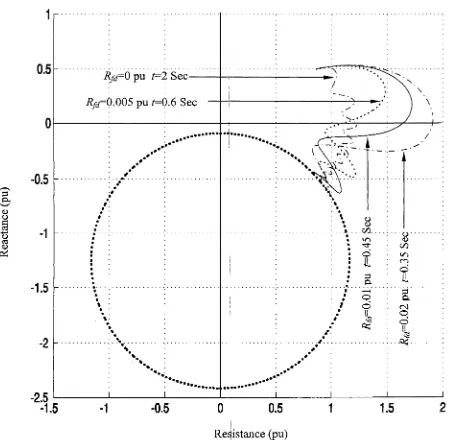 Fig. 26. Seen impedance trajectory for different values of discharging resistor.