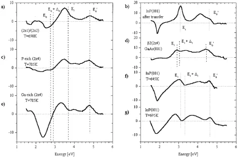 FIG. 2. Real parts of ((r�¯110�r�110�)/�r�)�103 �LEED patterns and annealing temperatures are indicated in the plot� for: GaP�001� �left panel, �a�, �c�, �e��InP�001� �right panel, �b�, �f�, �g��, and �2(2�4) GaAs�001� �right panel, �d��.