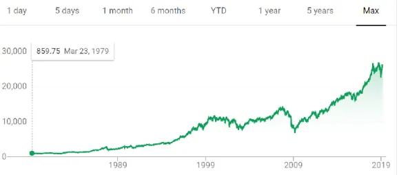 Figure 1.1 Dow Jones Performance from 1979 to 2019 (Google) 