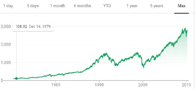 Figure 1.2 S&amp;P 500 Performance from 1979 to 2019 (Google) 