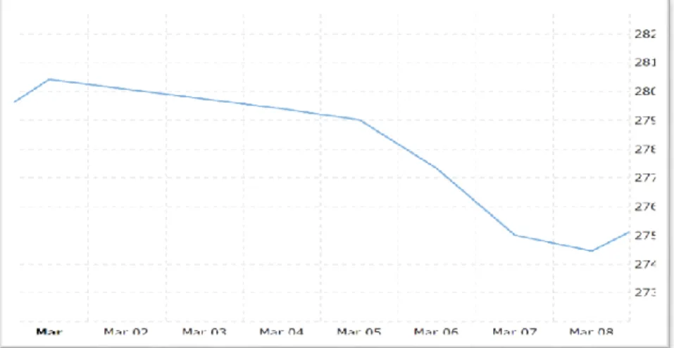 Figure 3.4 SPDR S&amp;P 500 ETF from 3/1/2019 to 3/8/2019 (Macro Trends) 