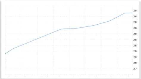 Figure 3.8 SPDR S&amp;P 500 ETF from 3/29/2019 to 4/05/2019 (Macro Trends) 