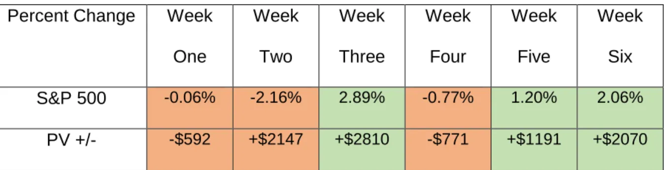 Table 3.8 Percent Change Week Six for Robo-Advisor  