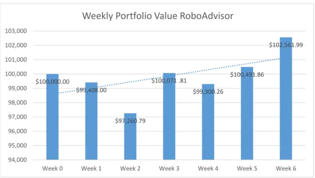 Figure 3.9 Weekly Portfolio Value of Robo-Advisor Simulation 