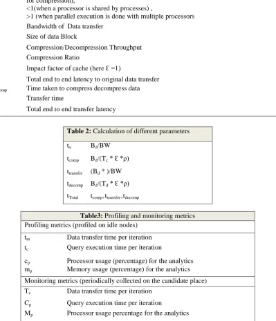 Table 2: Calculation of different parameters 