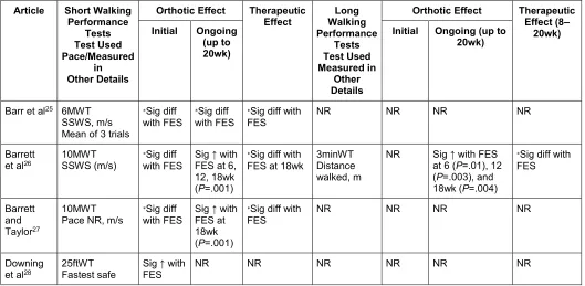 Table 3: Summary of outcome measures used, effects measured (initial, ongoing and therapeutic) and results for gait 