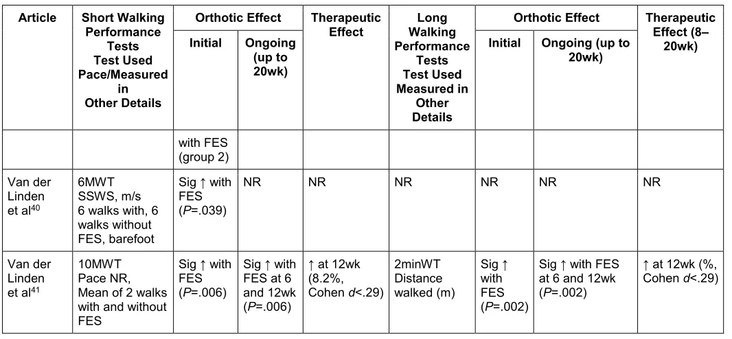 Table 4: Methodological quality assessment using the Effective Public Health Practice Project (EPHPP) tool 