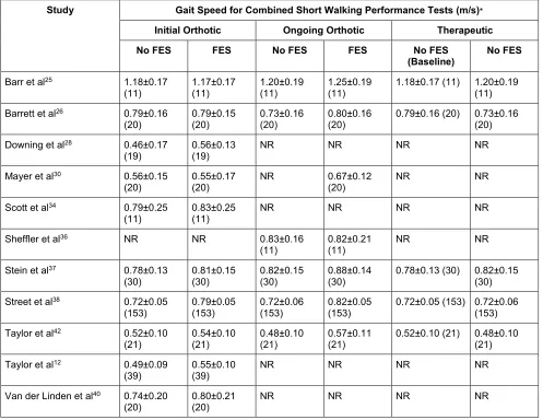 Table 5: Initial and ongoing orthotic and therapeutic effects for combined short walking performance tests (*ft/s converted 