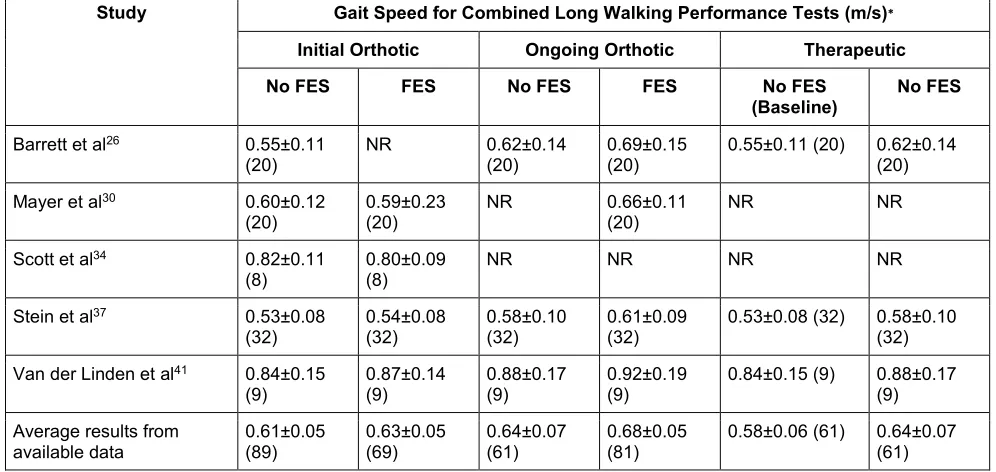Table 6: Initial and ongoing orthotic and therapeutic effects for combined long walking performance tests 
