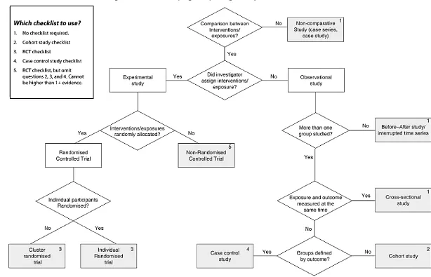 Figure 1: SIGN algorithm for classifying study design 