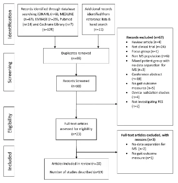 Figure 2: PRISMA flowchart demonstrating identification process for systematic review 