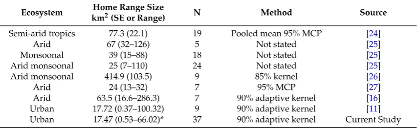 Table 1. Home range sizes of wild dogs in rural, urban and wilderness areas of northern Australia(adapted from Fleming et al