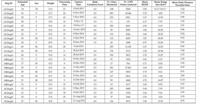 Table 2. Details of urban wild dogs trapped, collared and monitored in north-eastern Australia between May 2013 and March 2016.