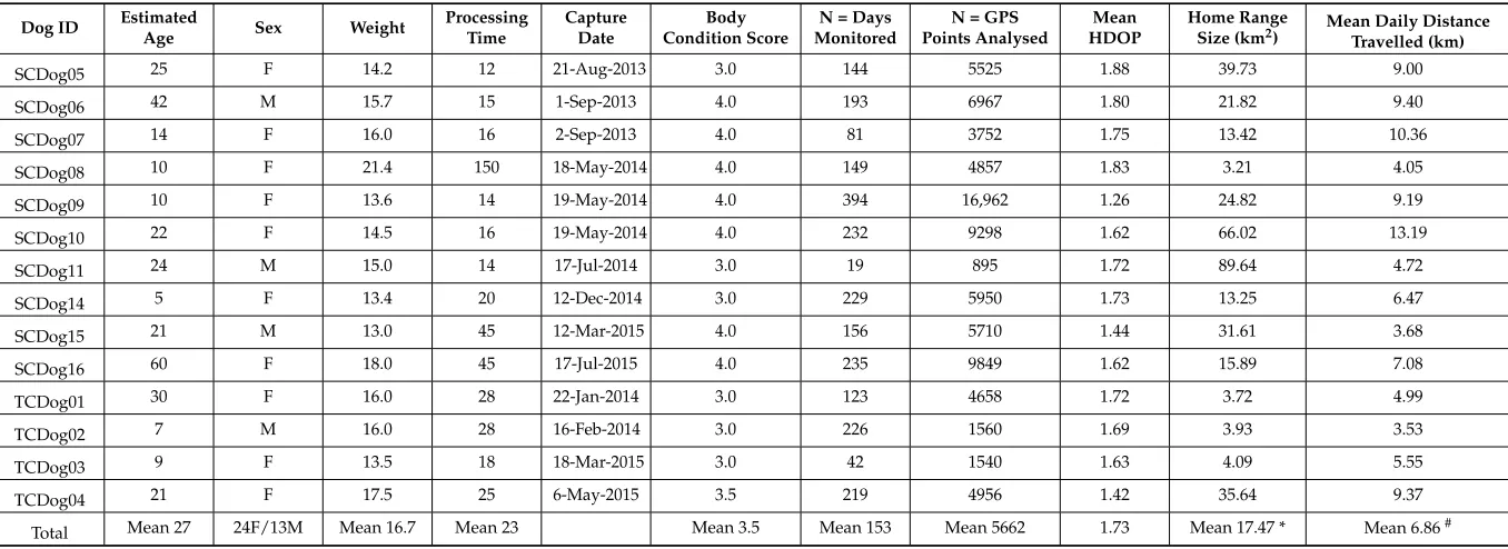 Table 2. Cont.