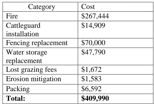 Table 1. Summary of categorized costs to mitigate border-related activity  