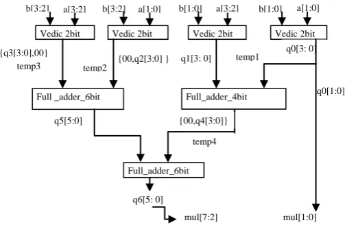 Fig. 3 - 16-bit Kogge Stone Adder network  