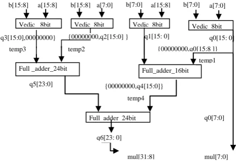 Fig. 4(c) - Schematic for 16 bit Vedic Multiplier  