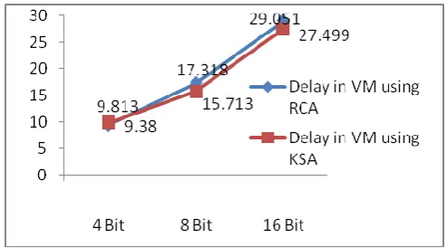 Fig. 5(f) - Simulation result of 16 bit Vedic Multiplier  