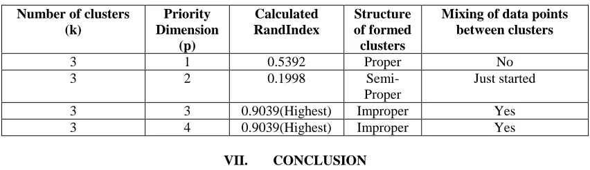 Table 2: Tabular representation of the results of the proposed algorithm using Iris dataset  