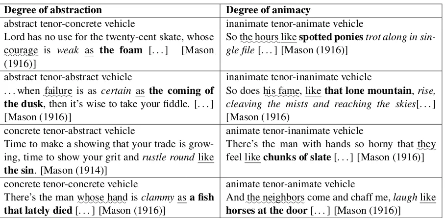 Table 2: Possible semantic combinations in similes