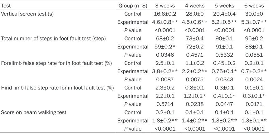 Table 2. Rotarod test for 3-day-old neonatal rats after bilateral carotid artery ligation at different ages